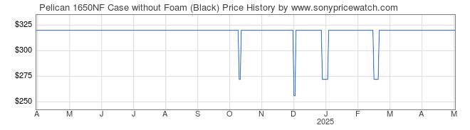 Price History Graph for Pelican 1650NF Case without Foam (Black)