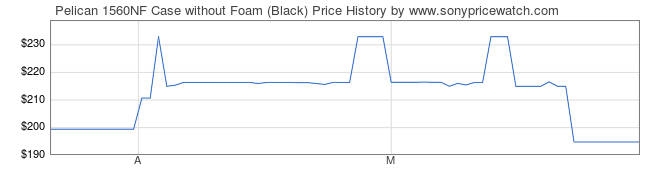 Price History Graph for Pelican 1560NF Case without Foam (Black)