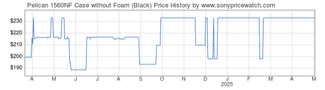 Price History Graph for Pelican 1560NF Case without Foam (Black)