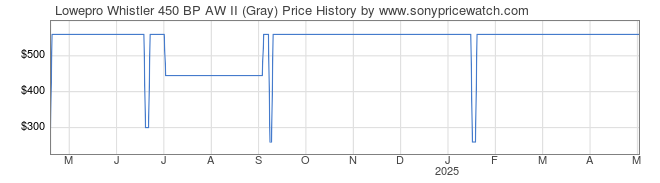 Price History Graph for Lowepro Whistler 450 BP AW II (Gray)