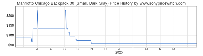 Price History Graph for Manfrotto Chicago Backpack 30 (Small, Dark Gray)