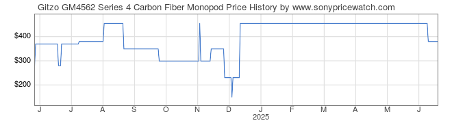 Price History Graph for Gitzo GM4562 Series 4 Carbon Fiber Monopod