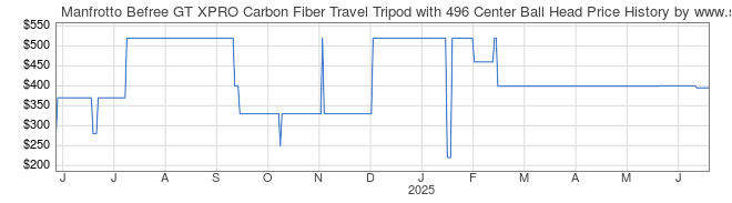 Price History Graph for Manfrotto Befree GT XPRO Carbon Fiber Travel Tripod with 496 Center Ball Head