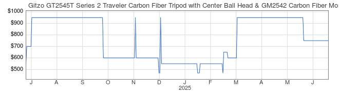 Price History Graph for Gitzo GT2545T Series 2 Traveler Carbon Fiber Tripod with Center Ball Head & GM2542 Carbon Fiber Monopod (Special 50th Anniversary Kit)