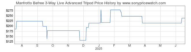 Price History Graph for Manfrotto Befree 3-Way Live Advanced Tripod