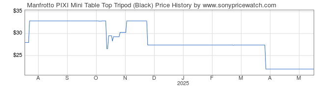 Price History Graph for Manfrotto PIXI Mini Table Top Tripod (Black)