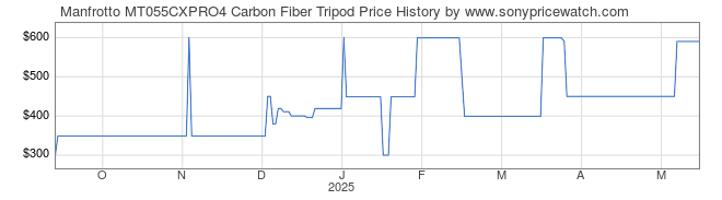 Price History Graph for Manfrotto MT055CXPRO4 Carbon Fiber Tripod