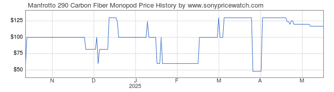 Price History Graph for Manfrotto 290 Carbon Fiber Monopod