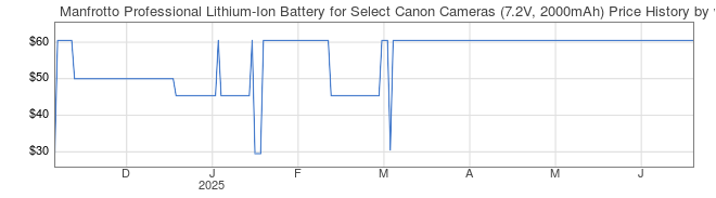 Price History Graph for Manfrotto Professional Lithium-Ion Battery for Select Canon Cameras (7.2V, 2000mAh)