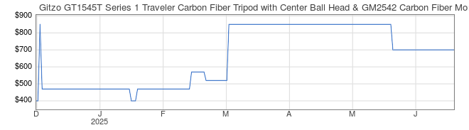 Price History Graph for Gitzo GT1545T Series 1 Traveler Carbon Fiber Tripod with Center Ball Head & GM2542 Carbon Fiber Monopod (Special 50th Anniversary Kit)
