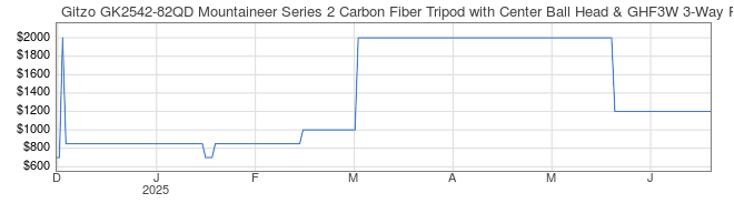 Price History Graph for Gitzo GK2542-82QD Mountaineer Series 2 Carbon Fiber Tripod with Center Ball Head & GHF3W 3-Way Fluid Head (Special 50th Anniversary Kit)