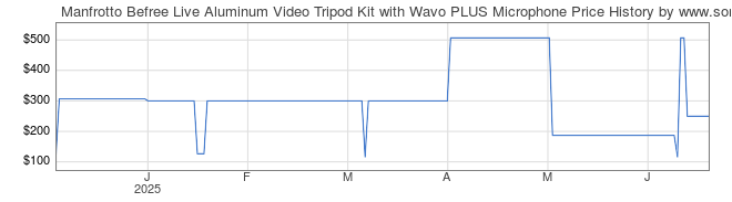 Price History Graph for Manfrotto Befree Live Aluminum Video Tripod Kit with Wavo PLUS Microphone