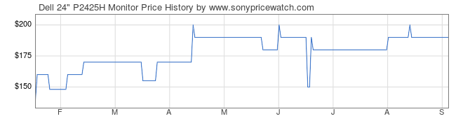 Price History Graph for Dell 24