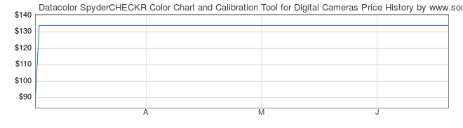Price History Graph for Datacolor SpyderCHECKR Color Chart and Calibration Tool for Digital Cameras