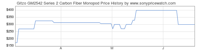 Price History Graph for Gitzo GM2542 Series 2 Carbon Fiber Monopod