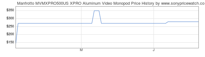 Price History Graph for Manfrotto MVMXPRO500US XPRO Aluminum Video Monopod