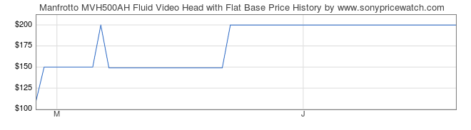 Price History Graph for Manfrotto MVH500AH Fluid Video Head with Flat Base