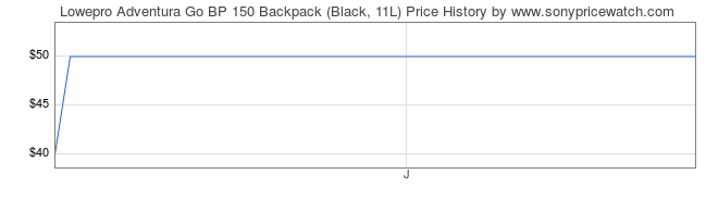 Price History Graph for Lowepro Adventura Go BP 150 Backpack (Black, 11L)