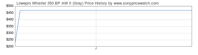 Price History Graph for Lowepro Whistler 350 BP AW II (Gray)