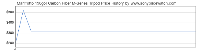 Price History Graph for Manfrotto 190go! Carbon Fiber M-Series Tripod