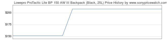 Price History Graph for Lowepro ProTactic Lite BP 150 AW III Backpack (Black, 25L)