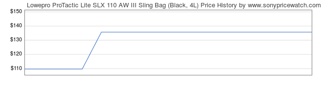 Price History Graph for Lowepro ProTactic Lite SLX 110 AW III Sling Bag (Black, 4L)