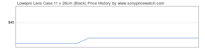 Price History Graph for Lowepro Lens Case 11 x 26cm (Black)