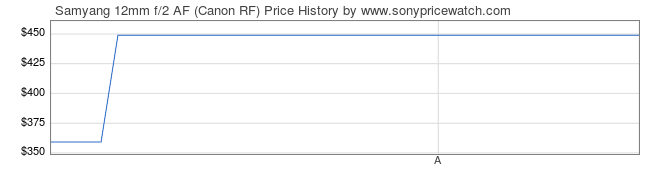 Price History Graph for Samyang 12mm f/2 AF (Canon RF)