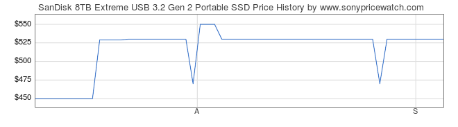 Price History Graph for SanDisk 8TB Extreme USB 3.2 Gen 2 Portable SSD
