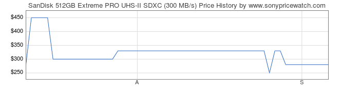 Price History Graph for SanDisk 512GB Extreme PRO UHS-II SDXC (300 MB/s)