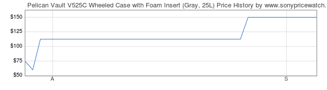 Price History Graph for Pelican Vault V525C Wheeled Case with Foam Insert (Gray, 25L)