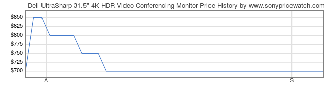 Price History Graph for Dell UltraSharp 31.5