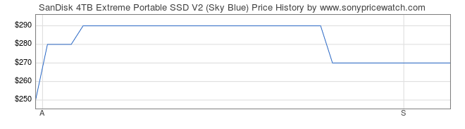 Price History Graph for SanDisk 4TB Extreme Portable SSD V2 (Sky Blue)