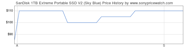 Price History Graph for SanDisk 1TB Extreme Portable SSD V2 (Sky Blue)