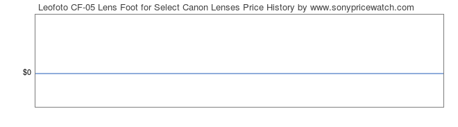 Price History Graph for Leofoto CF-05 Lens Foot for Select Canon Lenses
