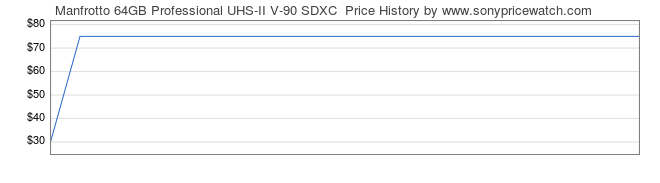 Price History Graph for Manfrotto 64GB Professional UHS-II V-90 SDXC