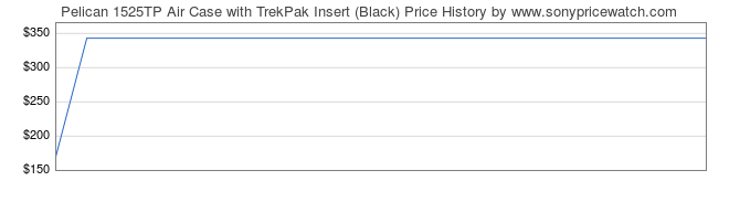 Price History Graph for Pelican 1525TP Air Case with TrekPak Insert (Black)