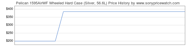 Price History Graph for Pelican 1595AirWF Wheeled Hard Case (Silver, 56.6L)