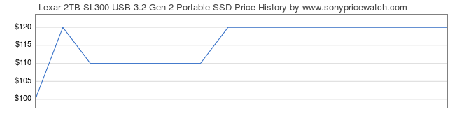Price History Graph for Lexar 2TB SL300 USB 3.2 Gen 2 Portable SSD