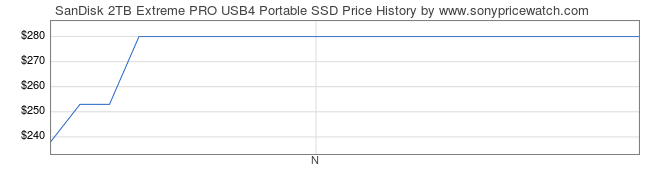 Price History Graph for SanDisk 2TB Extreme PRO USB4 Portable SSD