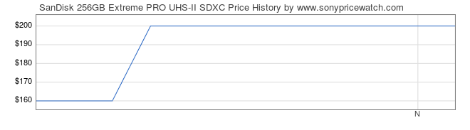 Price History Graph for SanDisk 256GB Extreme PRO UHS-II SDXC