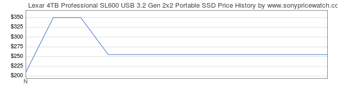 Price History Graph for Lexar 4TB Professional SL600 USB 3.2 Gen 2x2 Portable SSD