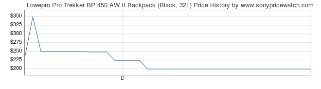 Price History Graph for Lowepro Pro Trekker BP 450 AW II Backpack (Black, 32L)