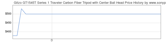 Price History Graph for Gitzo GT1545T Series 1 Traveler Carbon Fiber Tripod with Center Ball Head