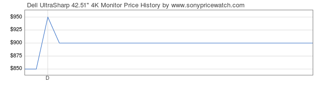 Price History Graph for Dell UltraSharp 42.51