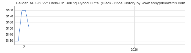 Price History Graph for Pelican AEGIS 22