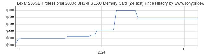 Price History Graph for Lexar 256GB Professional 2000x UHS-II SDXC Memory Card (2-Pack)