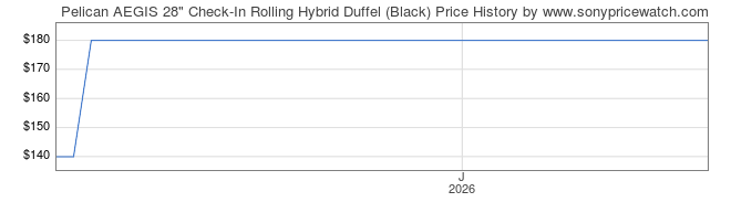 Price History Graph for Pelican AEGIS 28