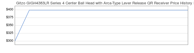 Price History Graph for Gitzo GIGH4383LR Series 4 Center Ball Head with Arca-Type Lever Release QR Receiver