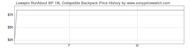 Price History Graph for Lowepro RunAbout BP 18L Collapsible Backpack
